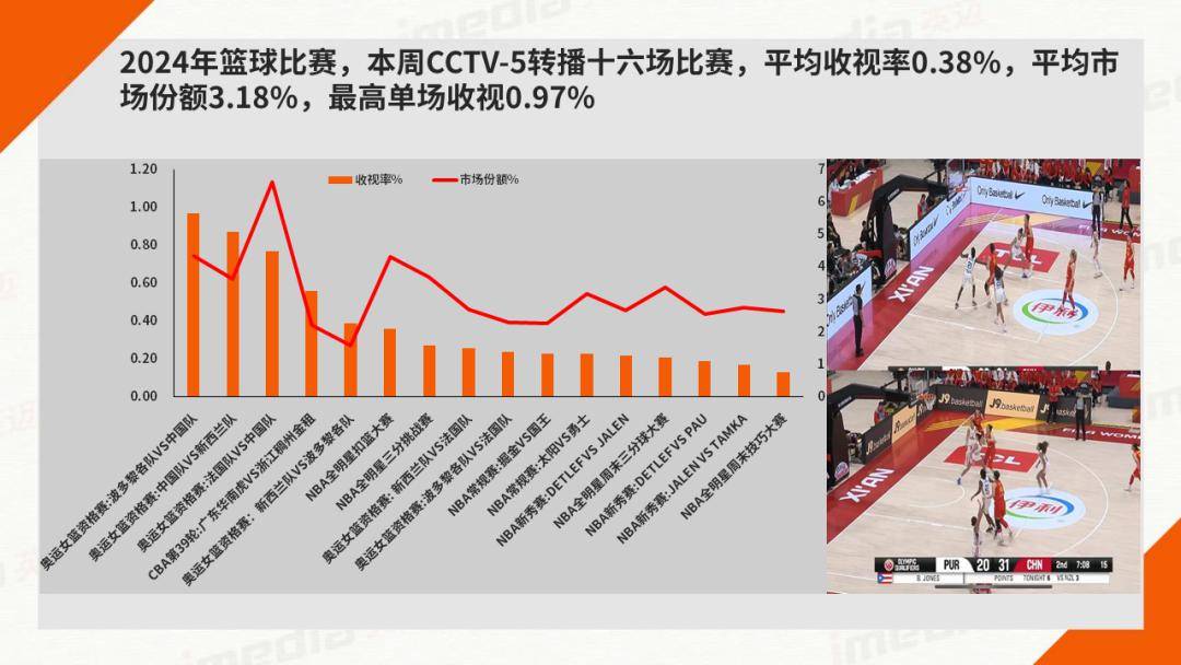 中国女篮夺冠，直播收视率创新高