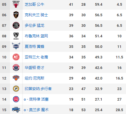 NBA球队战绩起伏达成季后赛资格